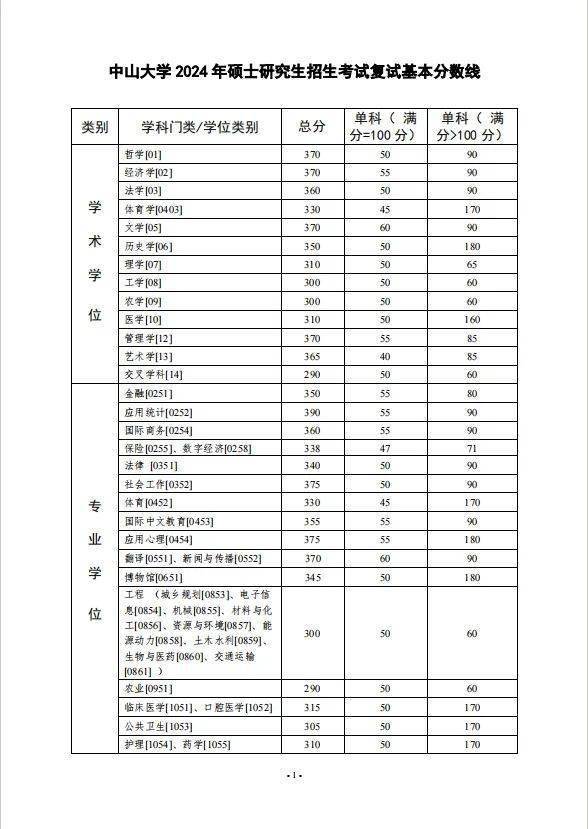 中山大學研究生分數(shù)線-圖1