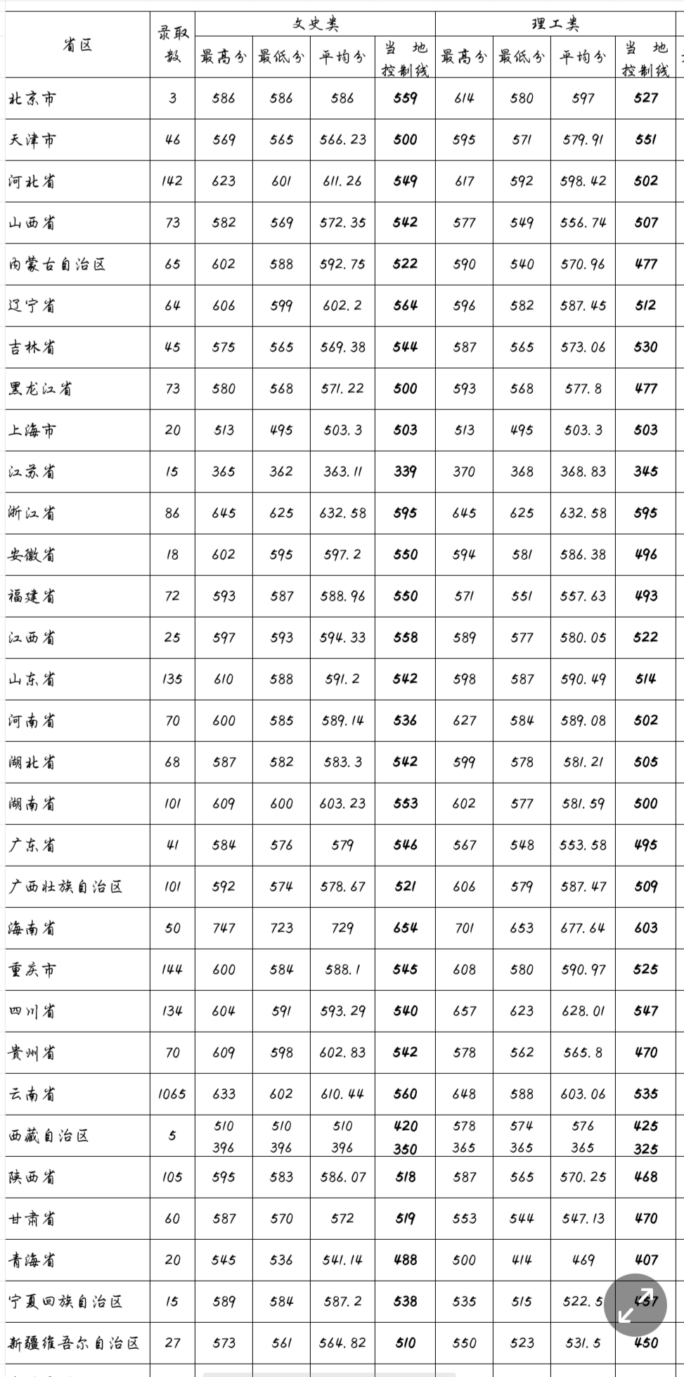 云南錄取分?jǐn)?shù)線-圖1