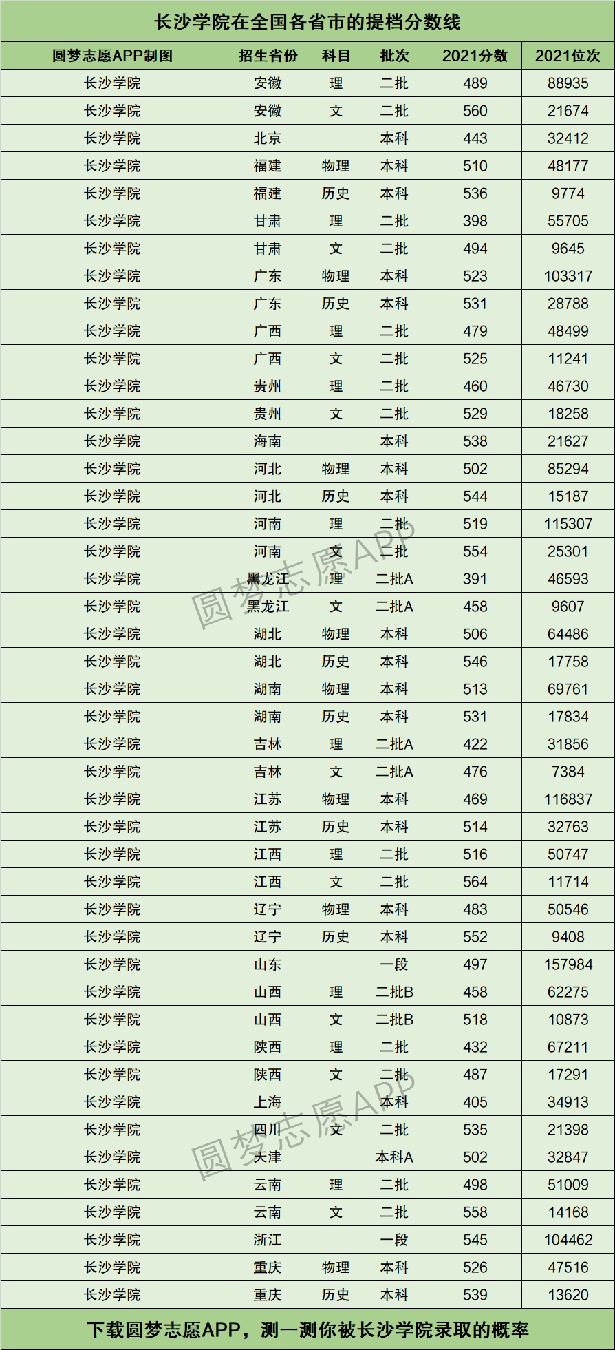 長沙學院錄取分數(shù)線-圖1