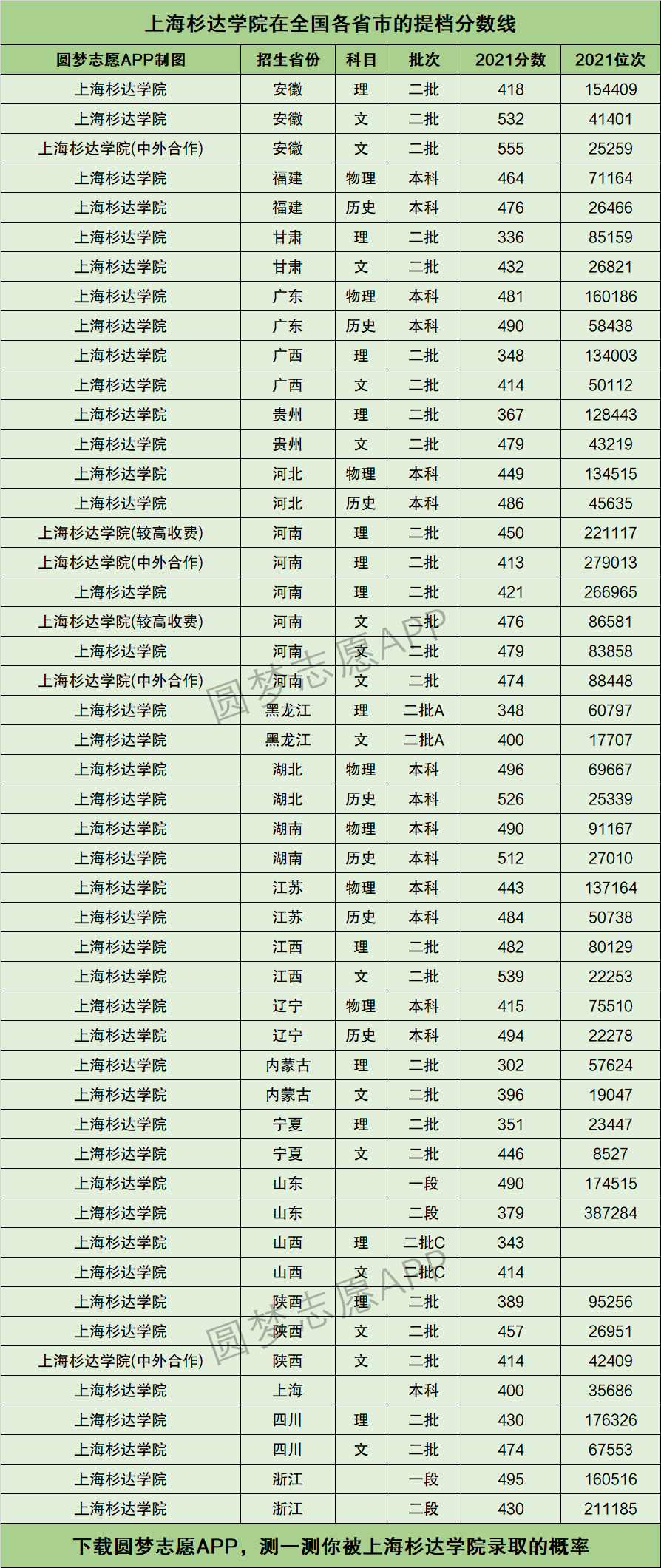 杉達(dá)大學(xué)錄取分?jǐn)?shù)線(詳解)-圖1