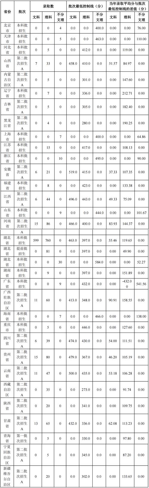 鄖陽(yáng)師范學(xué)院分?jǐn)?shù)線-圖1