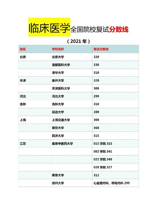 醫(yī)學(xué)考研分數(shù)線(詳解)-圖1