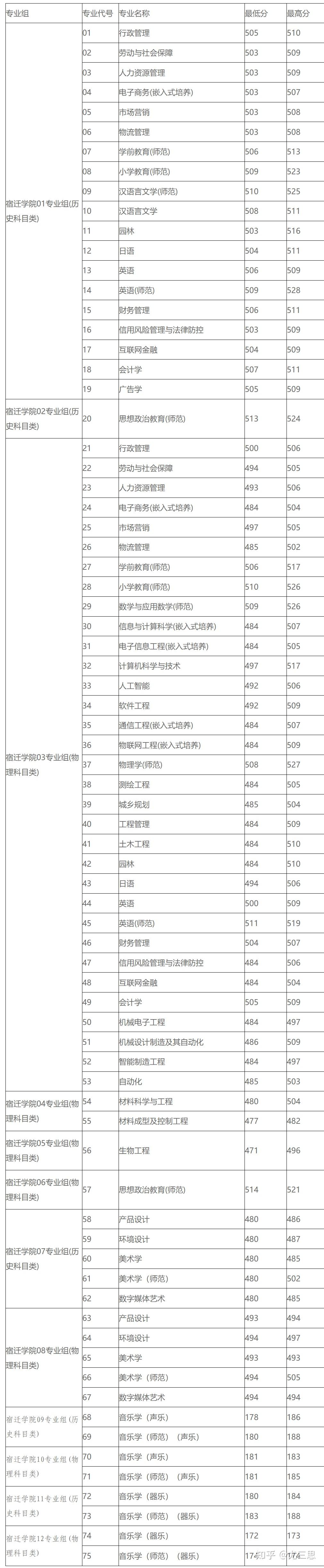 宿遷學院分數(shù)線-圖1