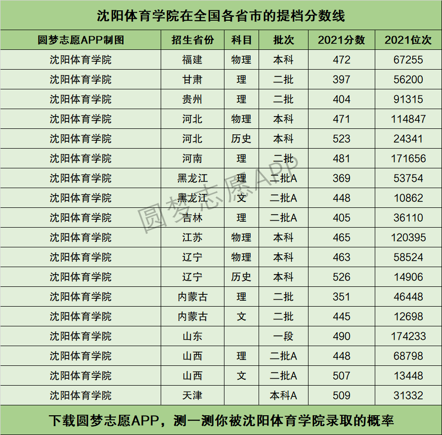 沈陽(yáng)體育學(xué)院體育生錄取分?jǐn)?shù)線-圖1
