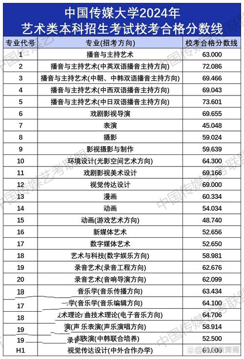 中國(guó)傳媒大學(xué)藝考分?jǐn)?shù)線(詳解)-圖1