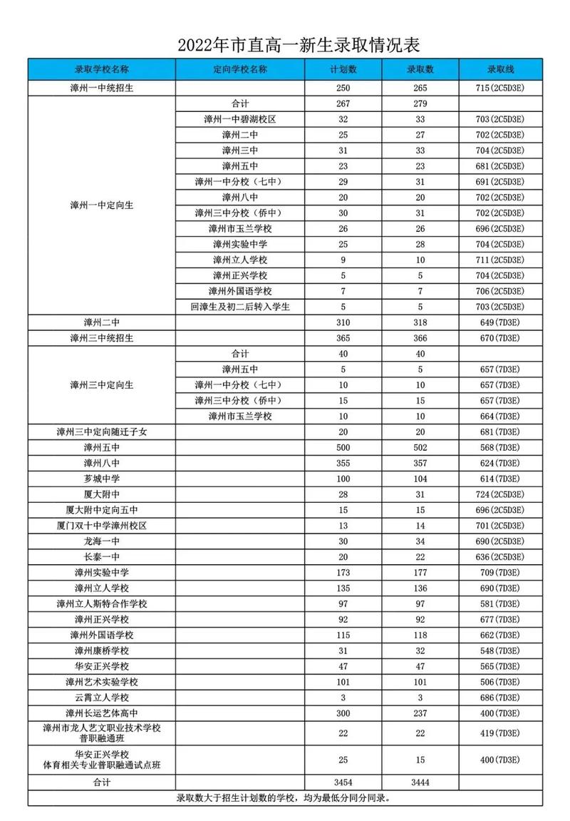 漳州大學(xué)分?jǐn)?shù)線-圖1