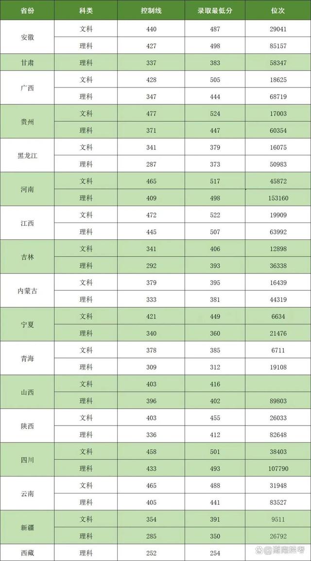2024年長(zhǎng)沙醫(yī)學(xué)院分?jǐn)?shù)線-圖1