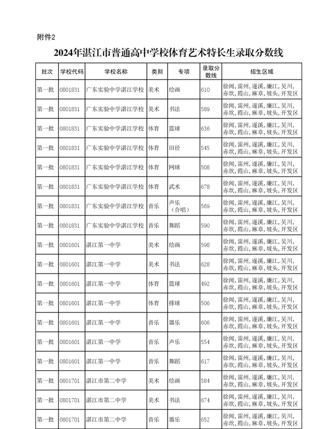 湛江市第十中學(xué)分數(shù)線-圖1