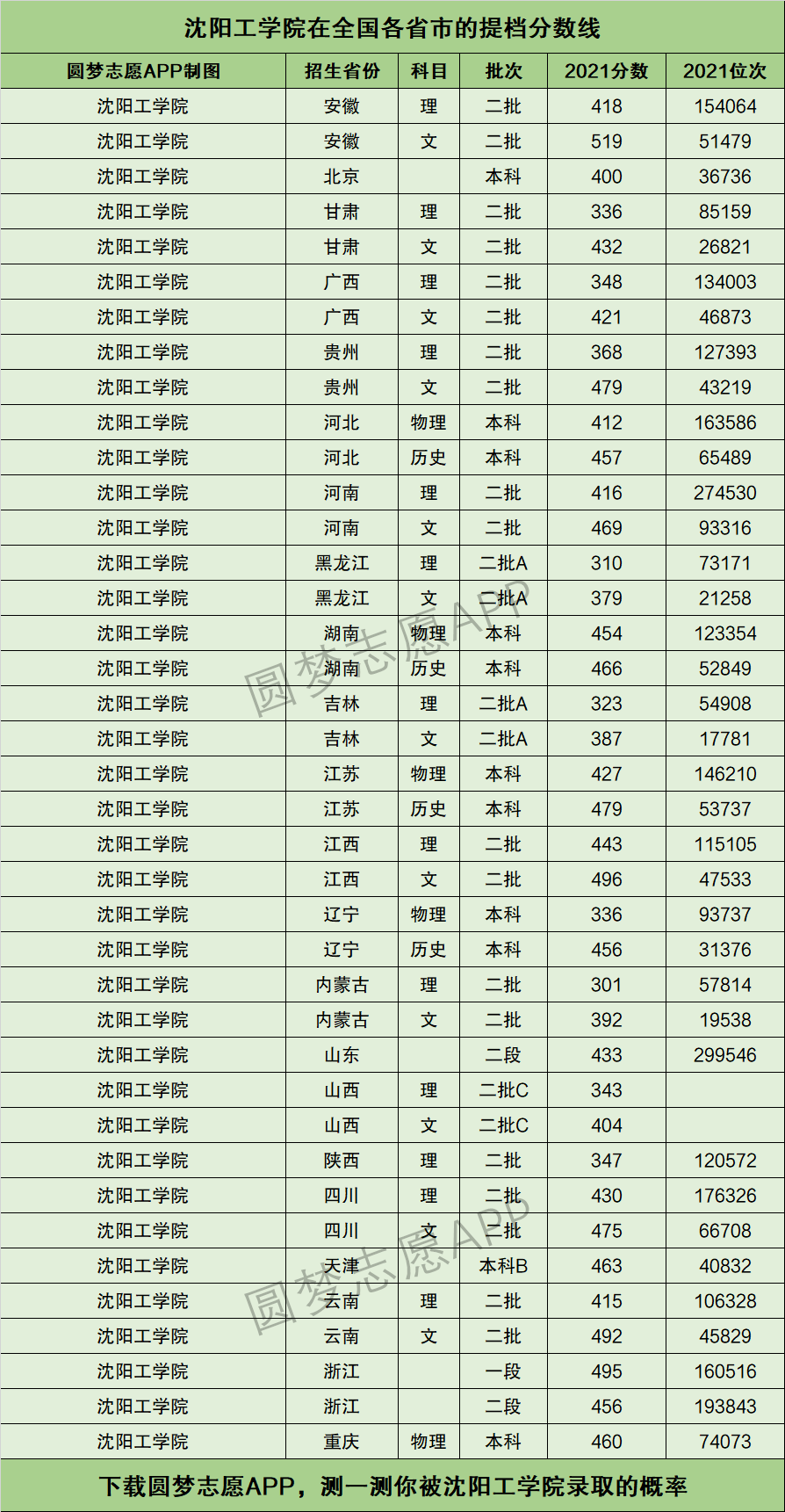 沈陽工學(xué)院分?jǐn)?shù)線-圖1