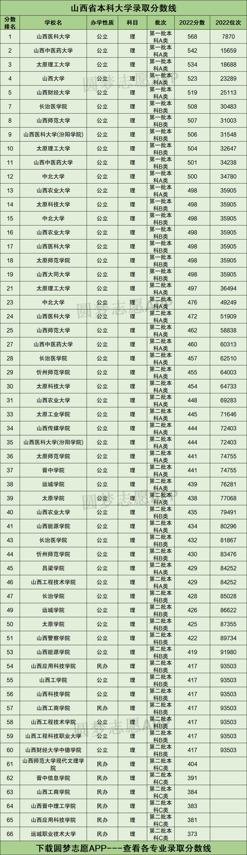 山西大學(xué)錄取分?jǐn)?shù)線-圖1