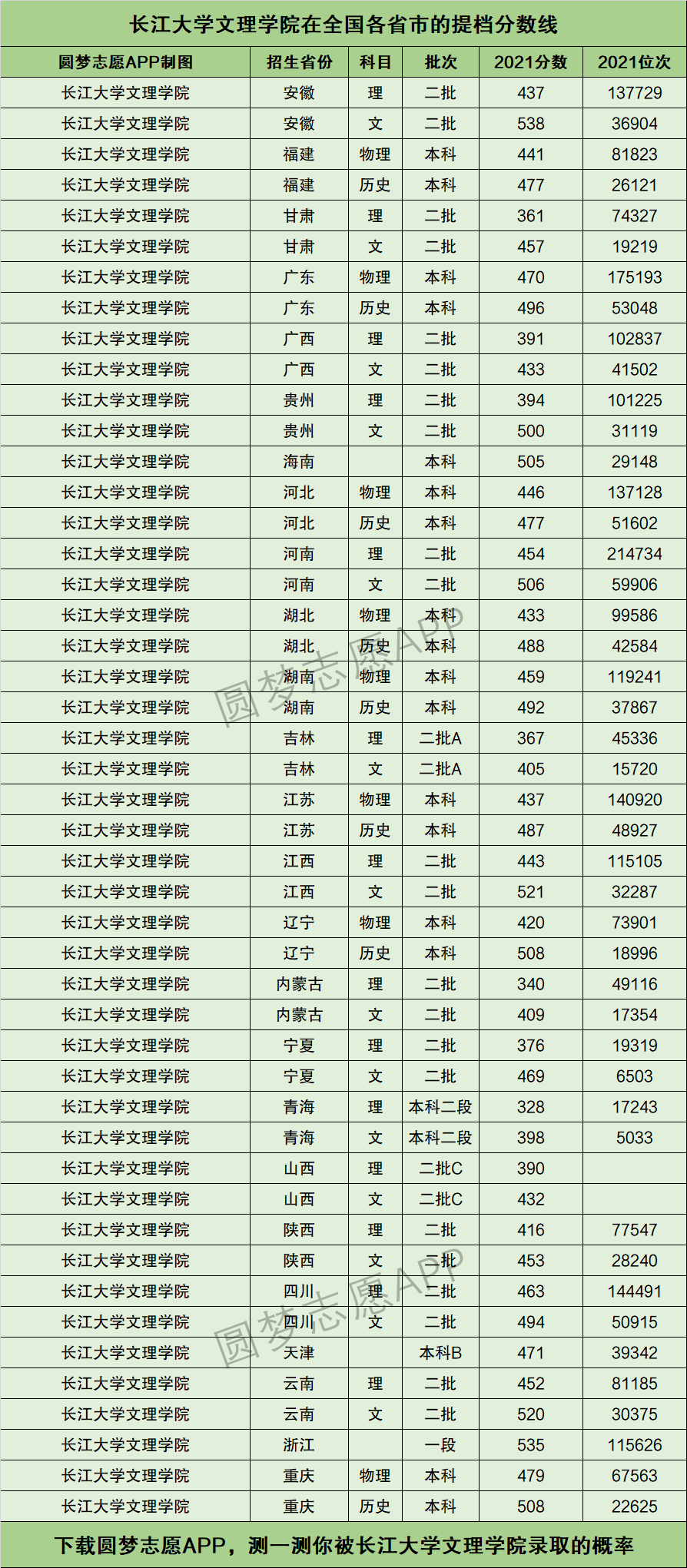 長江大學(xué)藝術(shù)錄取分?jǐn)?shù)線-圖1