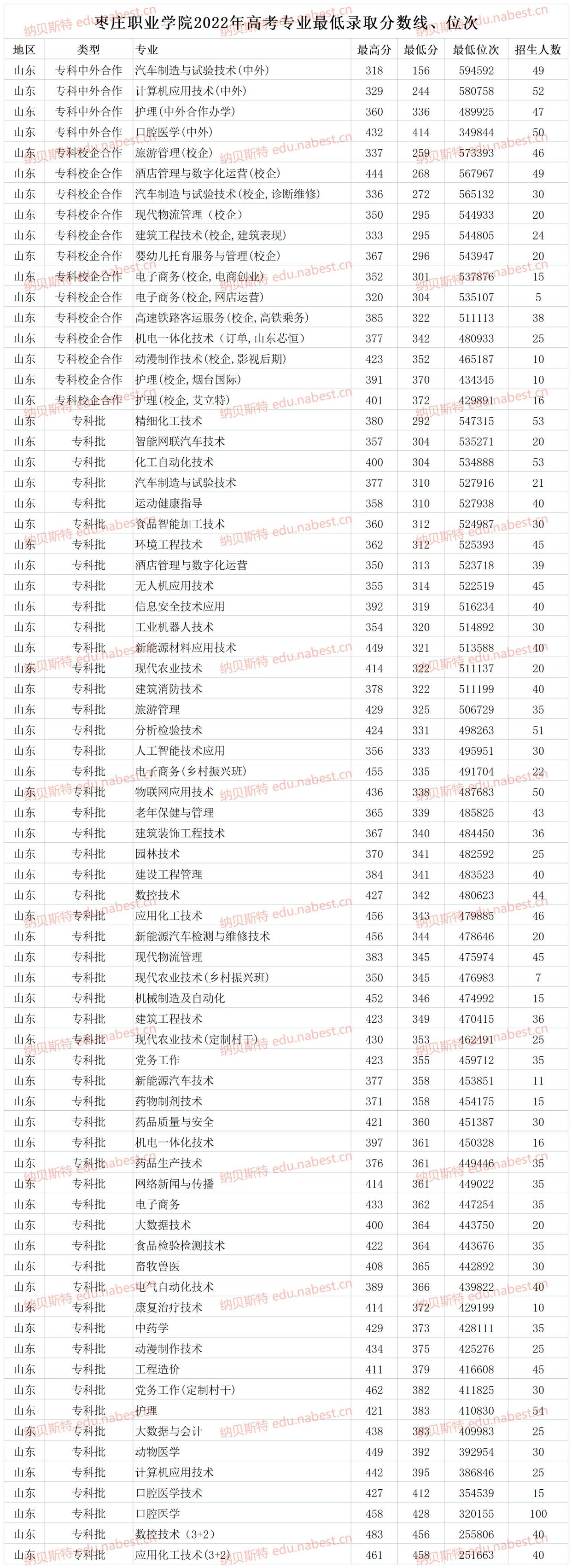 棗莊職業(yè)學(xué)院春季高考分?jǐn)?shù)線-圖1