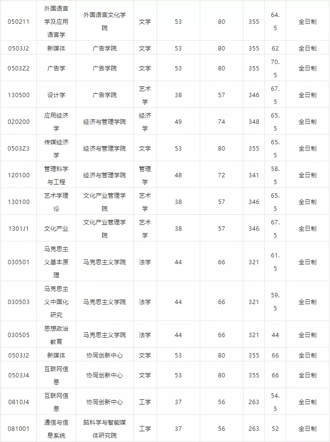 中國傳媒大學(xué)研究生復(fù)試分?jǐn)?shù)線-圖1