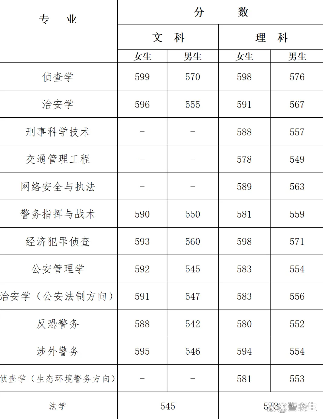 鄭州警察學(xué)院分?jǐn)?shù)線-圖1