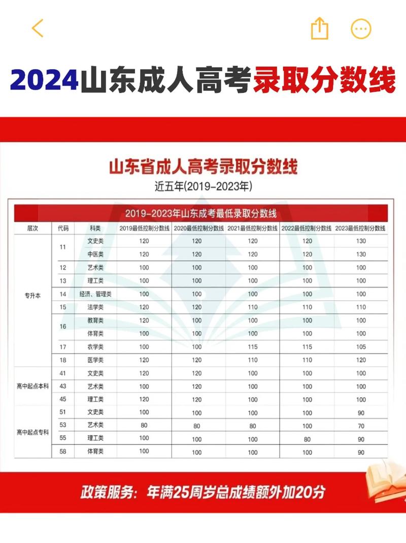 山東成人高考錄取分數(shù)線-圖1