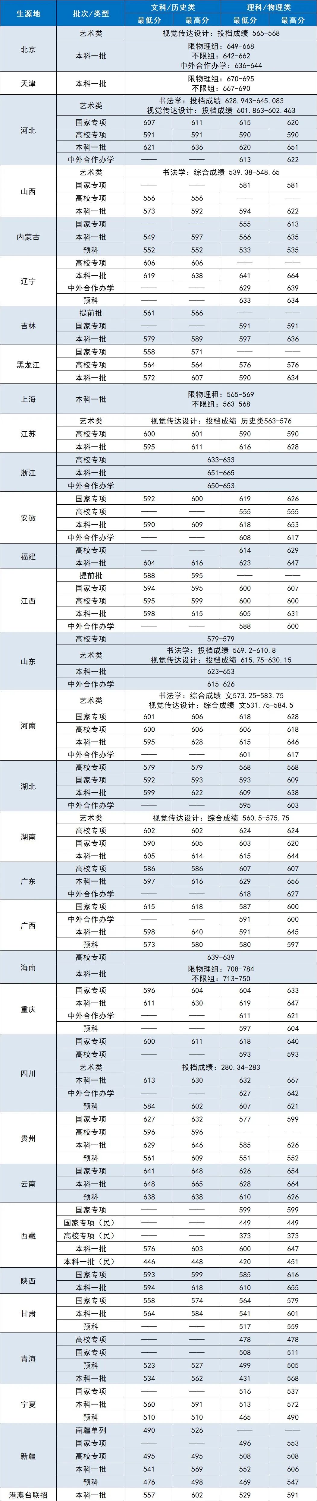 中央財經(jīng)學(xué)院分數(shù)線-圖1