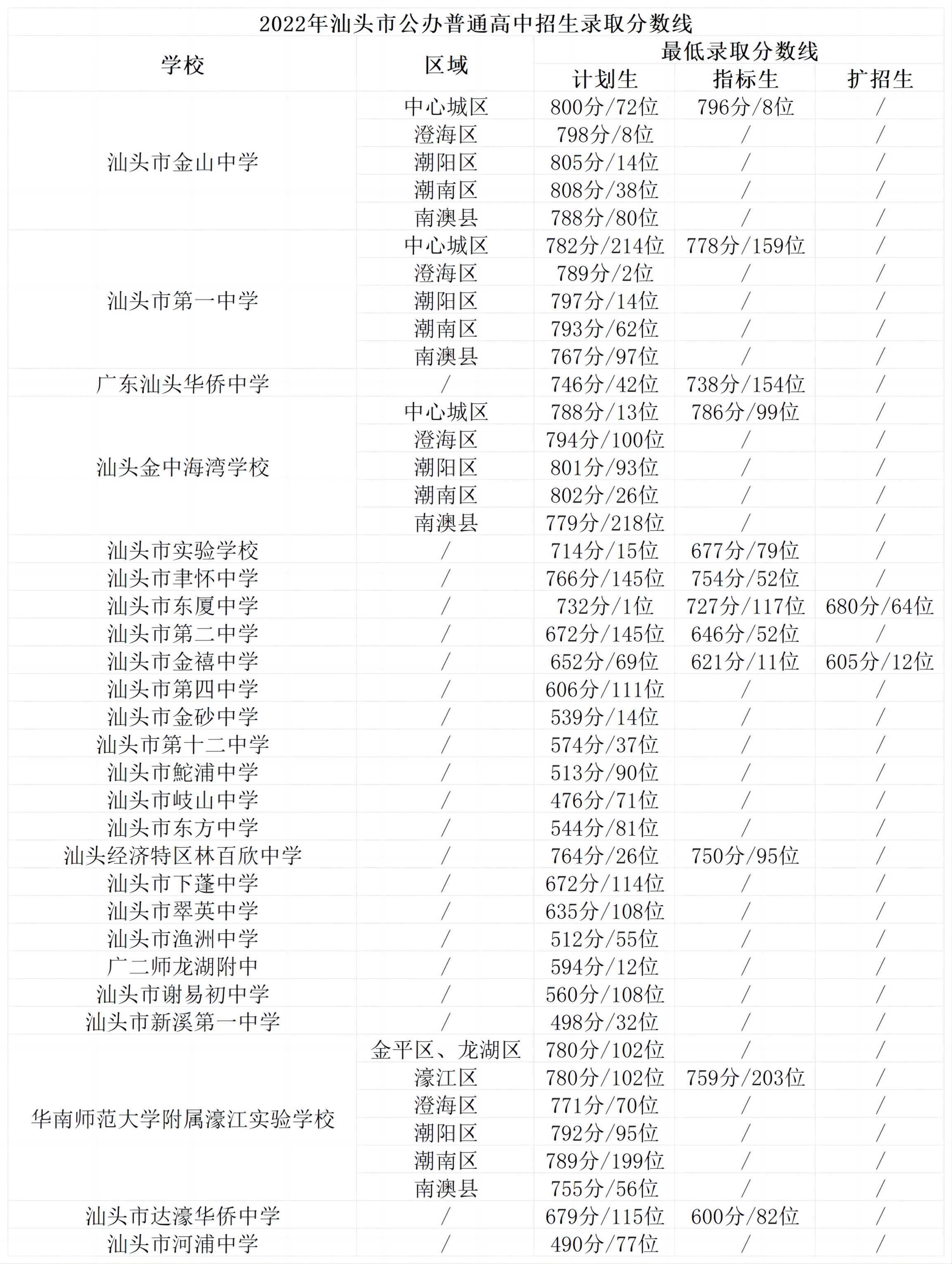 汕頭藝術(shù)學(xué)校分?jǐn)?shù)線-圖1