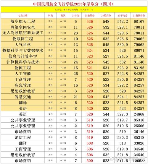 中國民用航空飛行學(xué)院分?jǐn)?shù)線-圖1