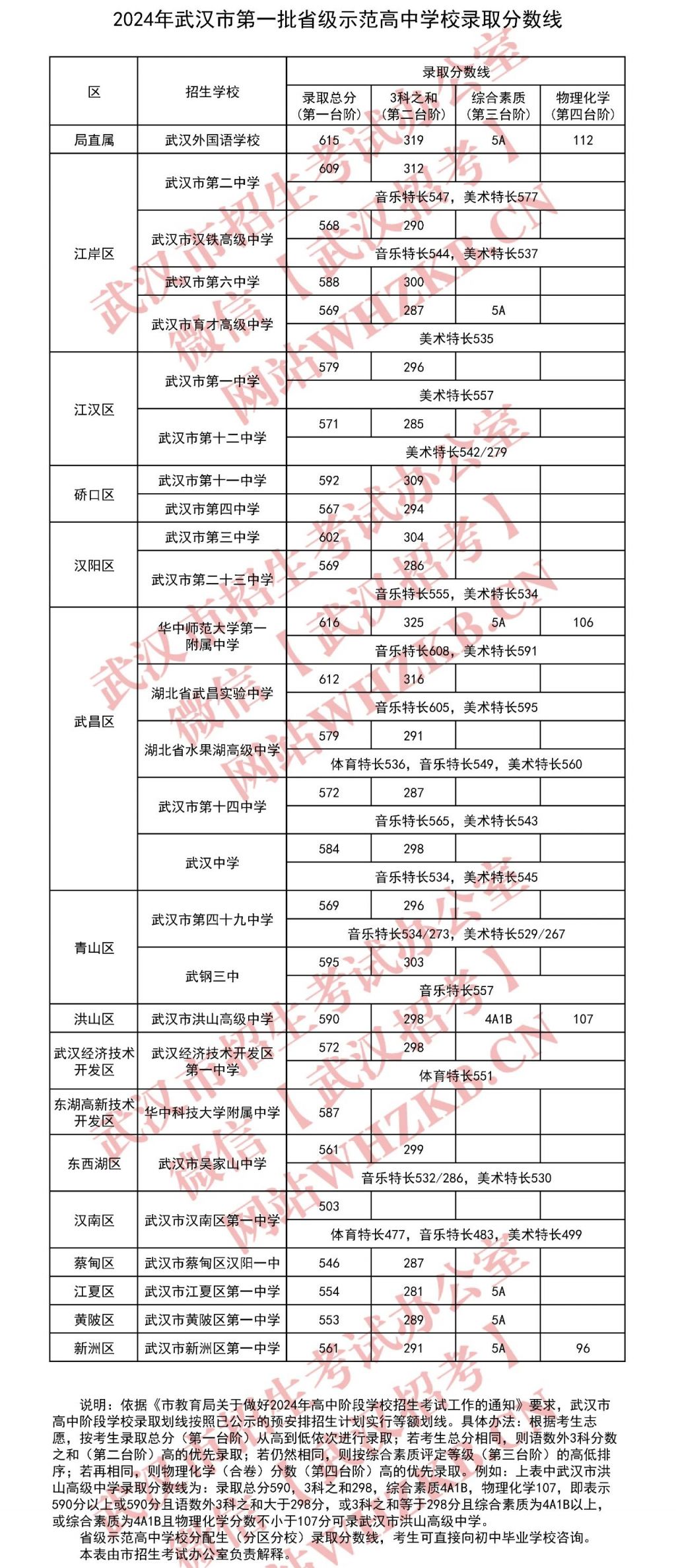 武漢高中分?jǐn)?shù)線-圖1