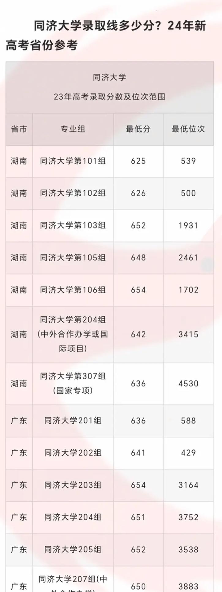 同濟(jì)河南錄取分?jǐn)?shù)線-圖1