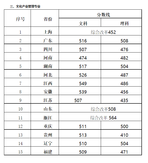 上海視覺藝術(shù)分?jǐn)?shù)線(詳解)-圖1
