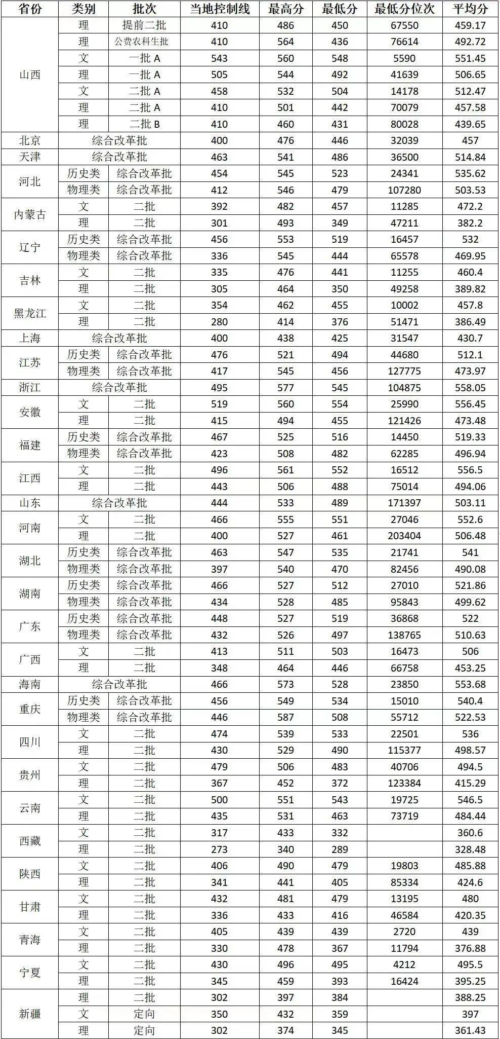 山西農業(yè)大學美術錄取分數線-圖1