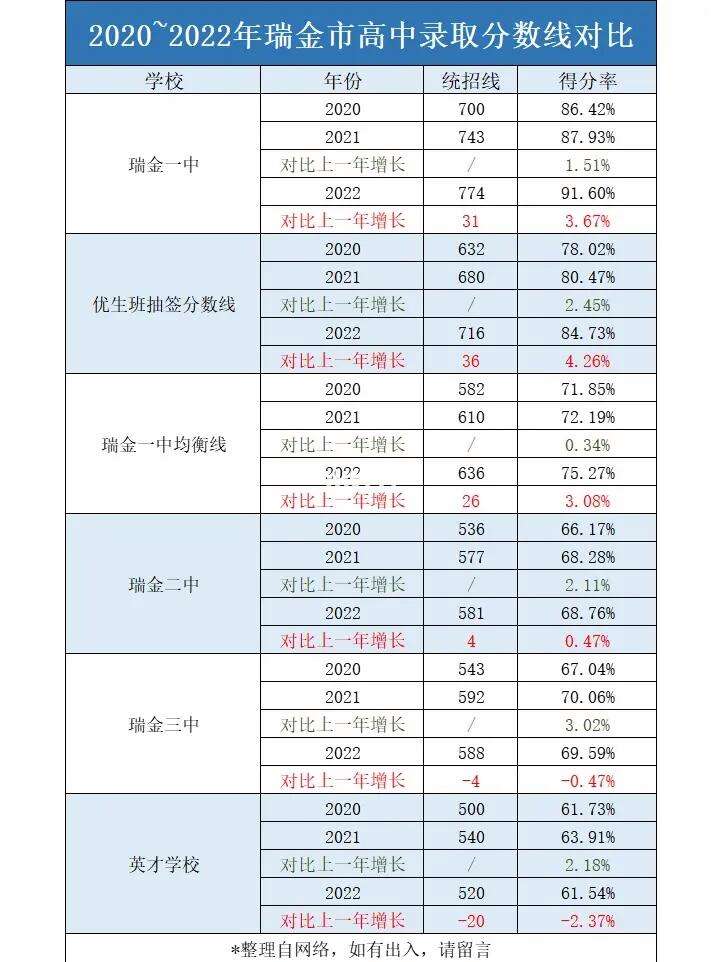 瑞金高中錄取分數(shù)線-圖1