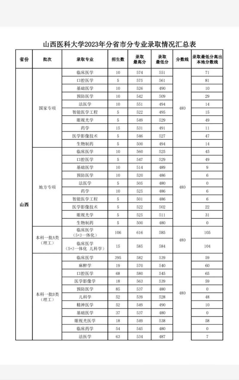 山西醫(yī)科大專業(yè)分?jǐn)?shù)線-圖1