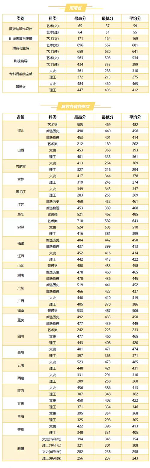 武漢職業(yè)技術學院錄取分數(shù)線-圖1
