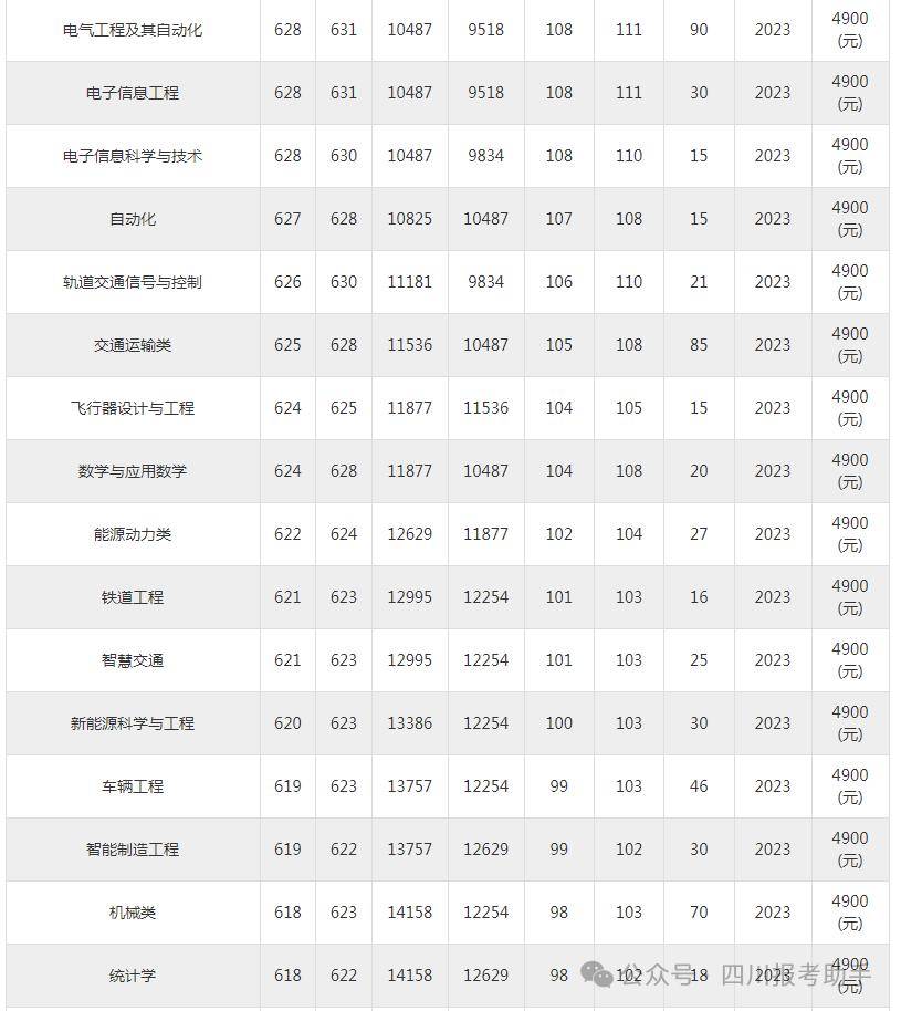 西南交大錄取分?jǐn)?shù)線-圖1