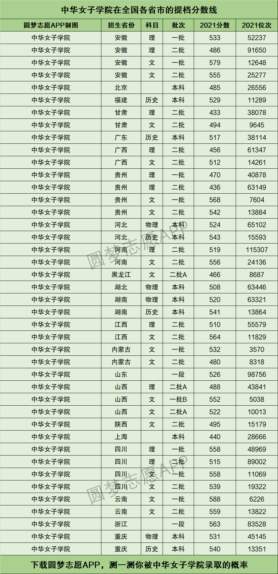 中華女子學(xué)院專業(yè)分數(shù)線-圖1