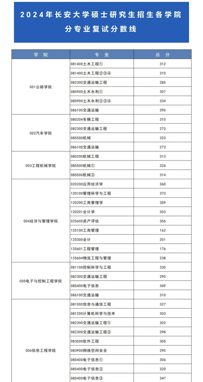 長安大學(xué)研究生分?jǐn)?shù)線-圖1