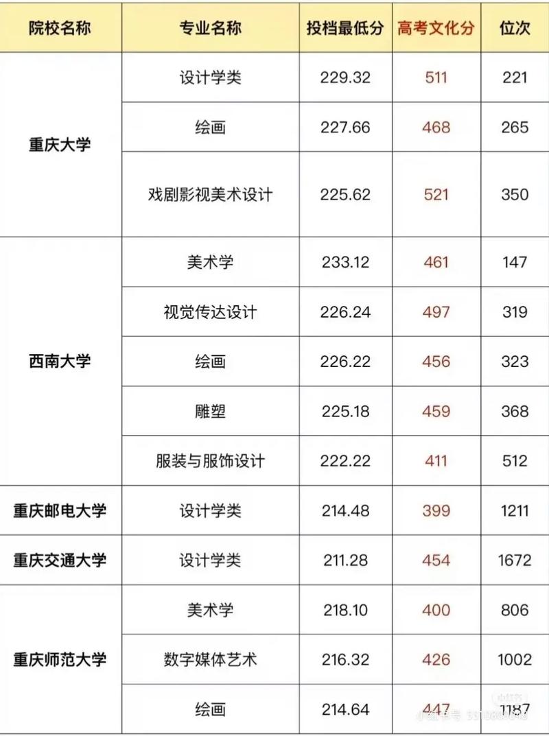 重慶美院分?jǐn)?shù)線是多少(詳解)-圖1