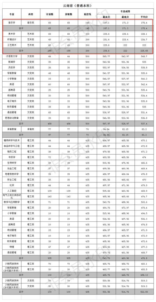 文山學院藝術錄取分數(shù)線-圖1