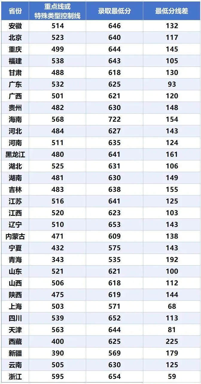西安電子科技大學長安學院分數(shù)線(詳解)-圖1