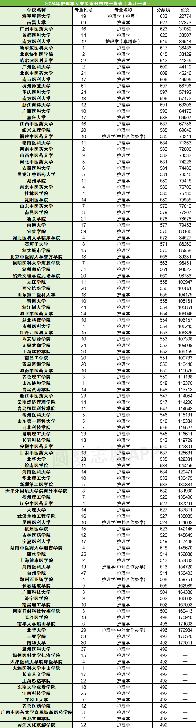 鄭州大學護理學分數(shù)線-圖1