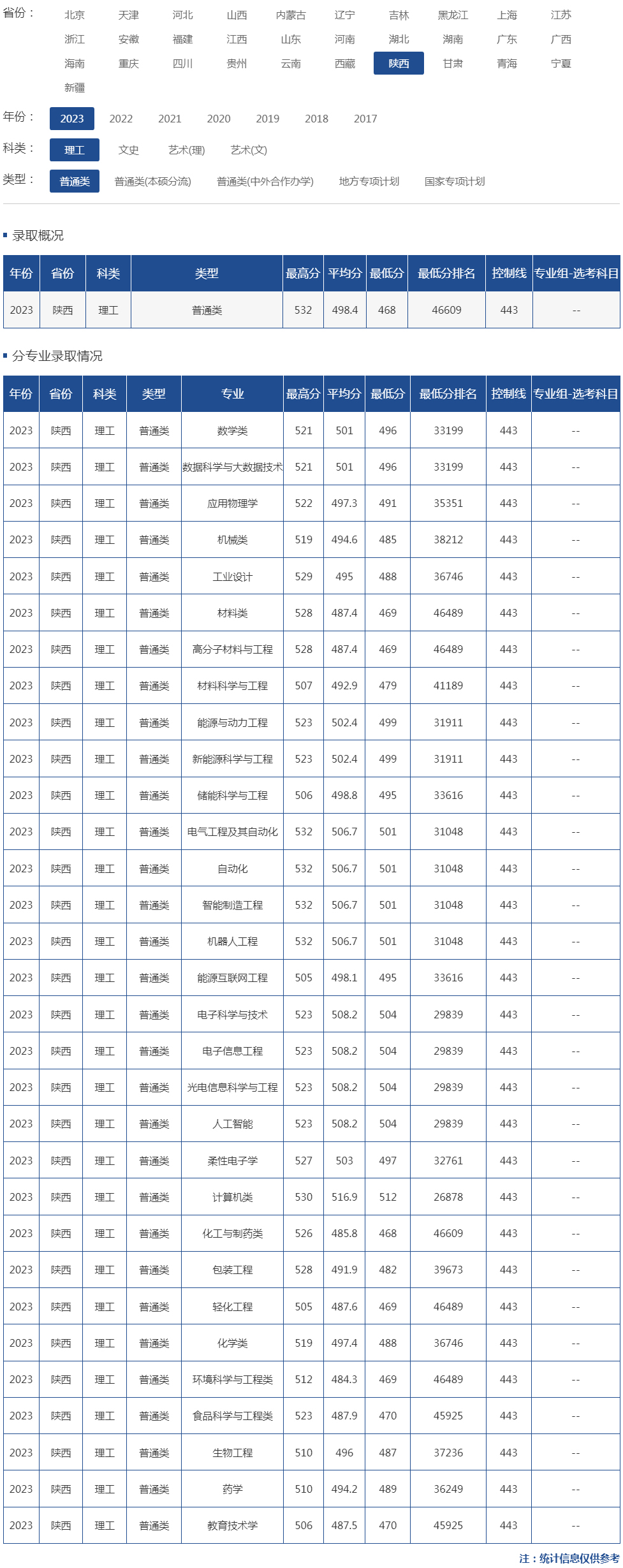 陜西科技大學分數(shù)線-圖1