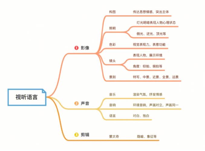 視聽語(yǔ)言包括什么-圖1