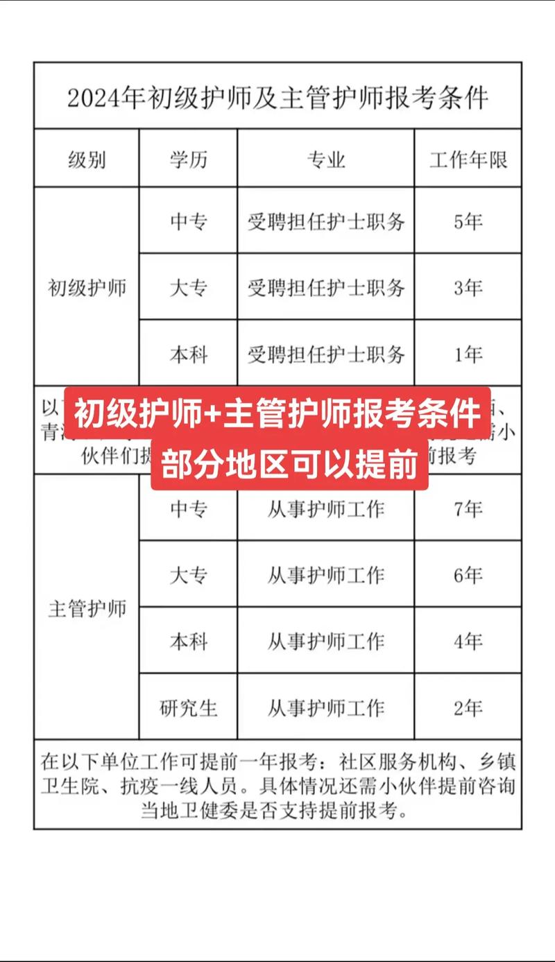 初級(jí)護(hù)師報(bào)考條件-圖1
