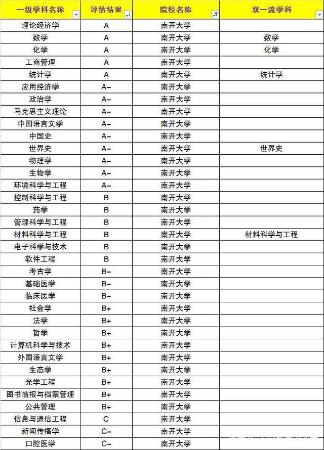 南開大學專業(yè)排名-圖1