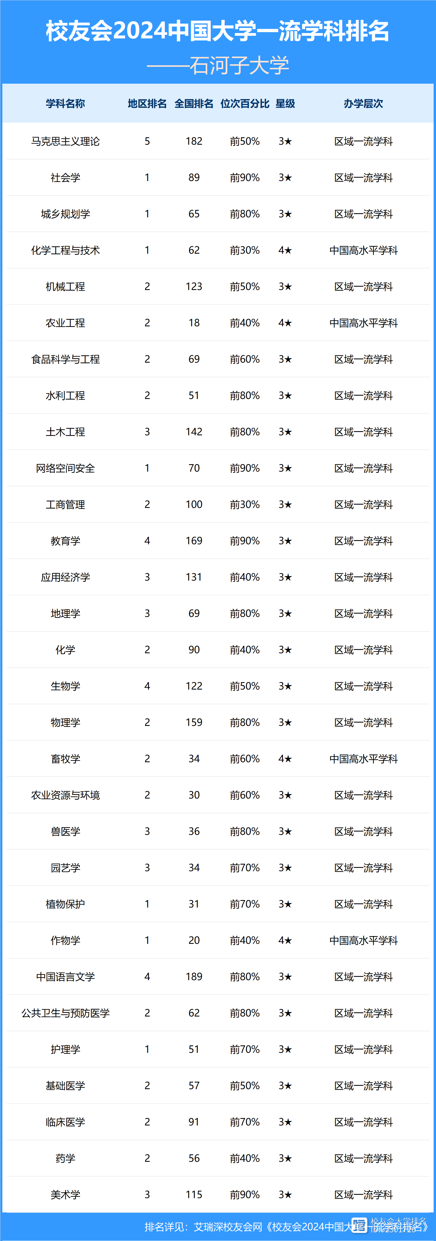 石河子大學(xué)排名-圖1