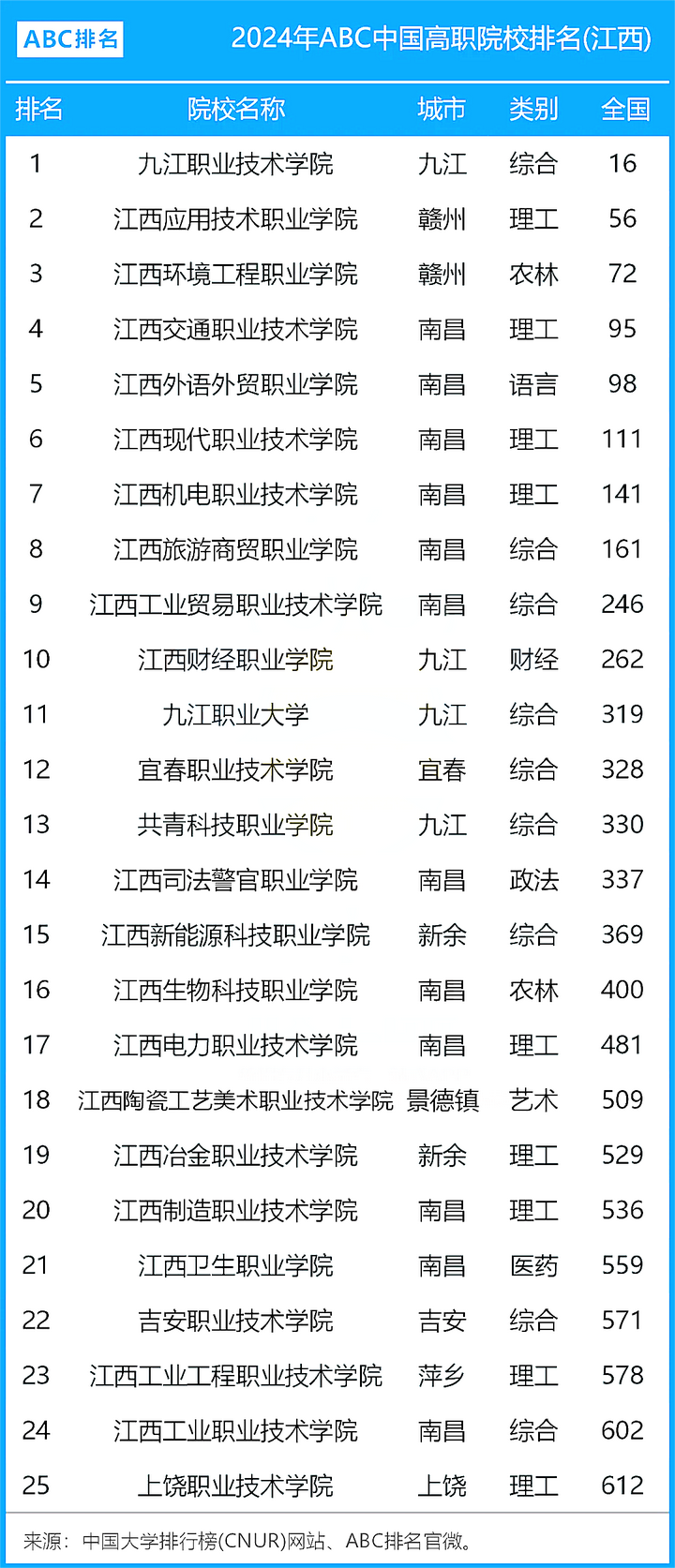 2024年江西省?？茖W校排名前十-圖1