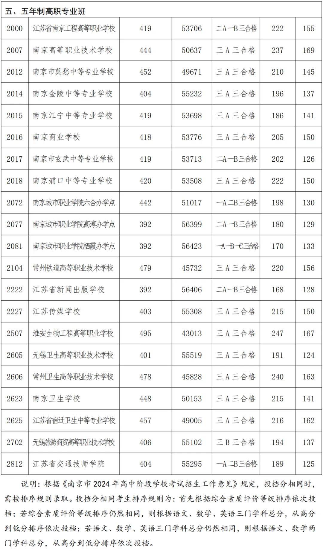 南京高考分?jǐn)?shù)線(xiàn)-圖1
