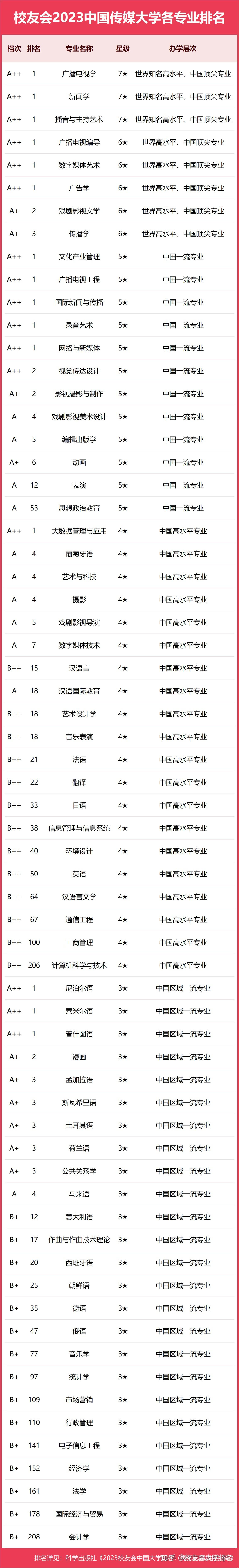 中國傳媒大學(xué)有哪些好的專業(yè)-圖1