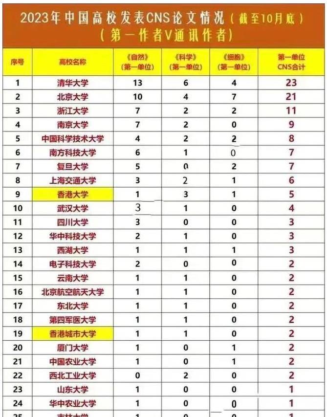 西湖大學(xué)分數(shù)線-圖1