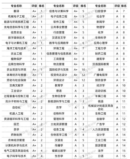 浙江大學(xué)王牌專(zhuān)業(yè)及排名-圖1