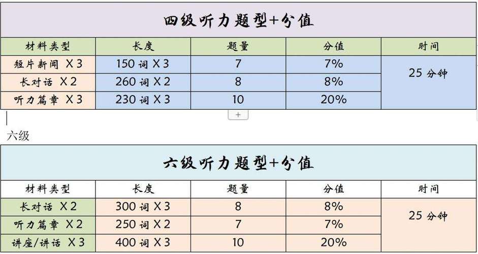 四級(jí)聽(tīng)力一個(gè)幾分-圖1