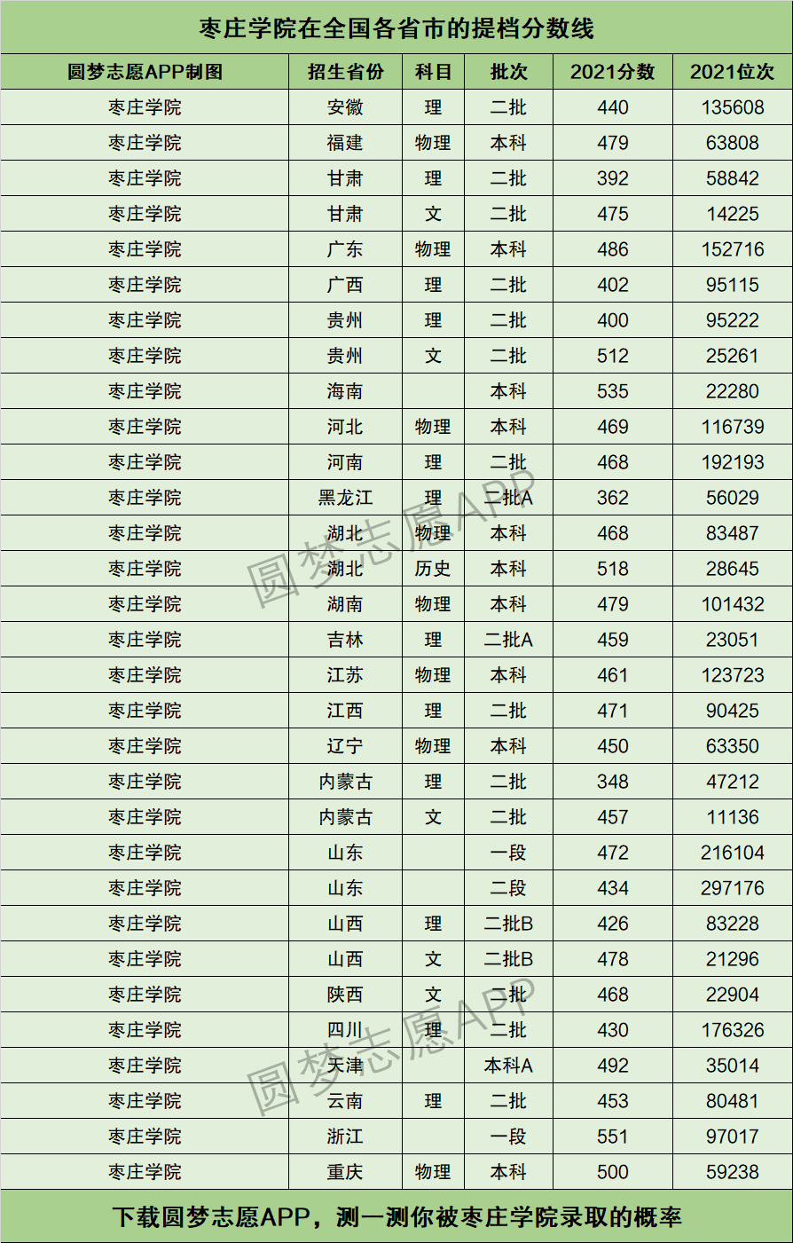 棗莊學(xué)院分?jǐn)?shù)線(xiàn)-圖1