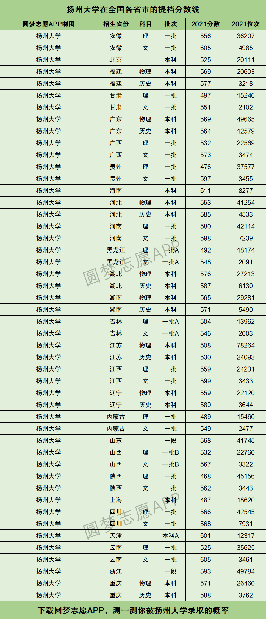 揚州大學(xué)是幾本-圖1
