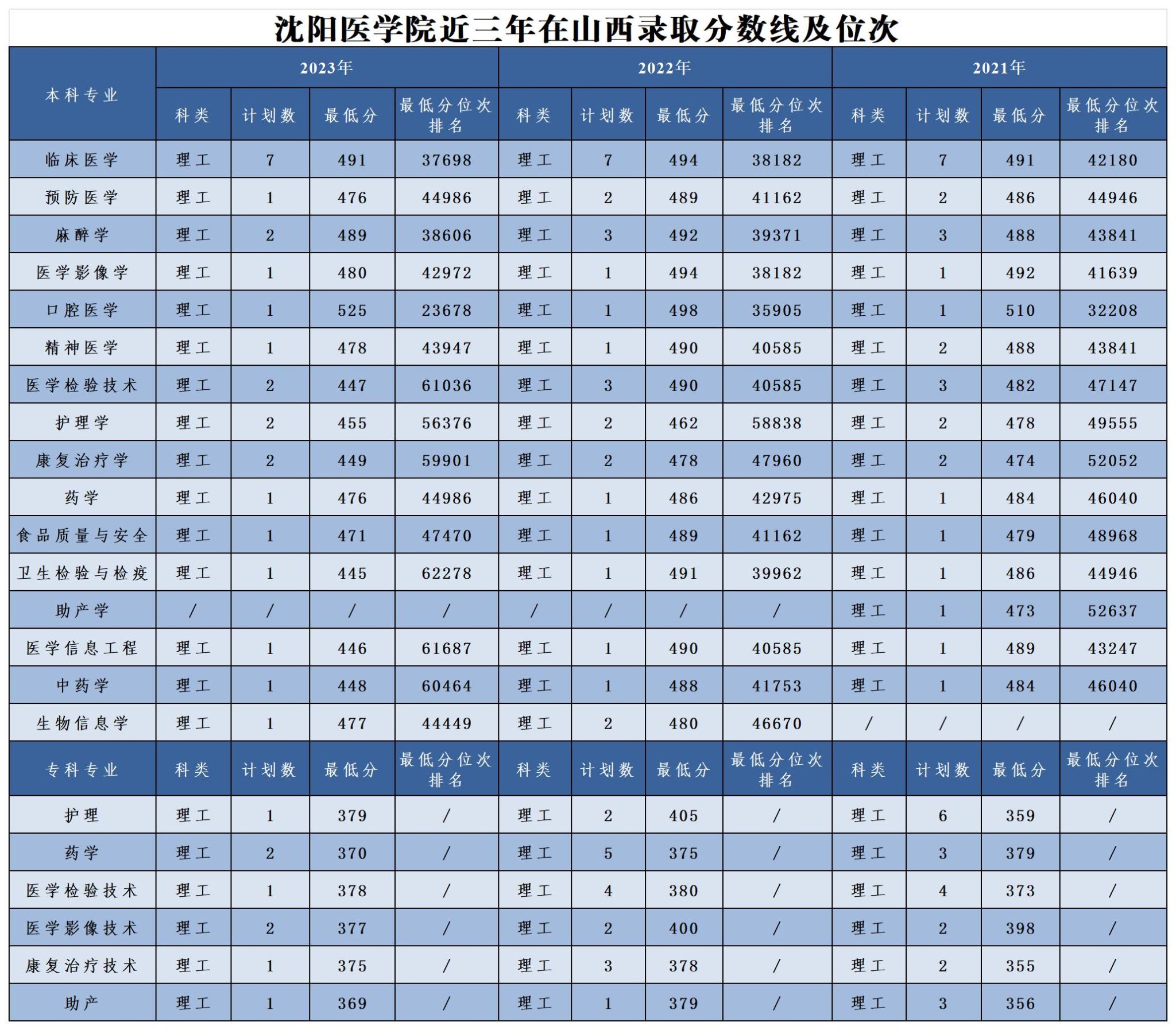 2024沈陽(yáng)醫(yī)學(xué)院分?jǐn)?shù)線-圖1